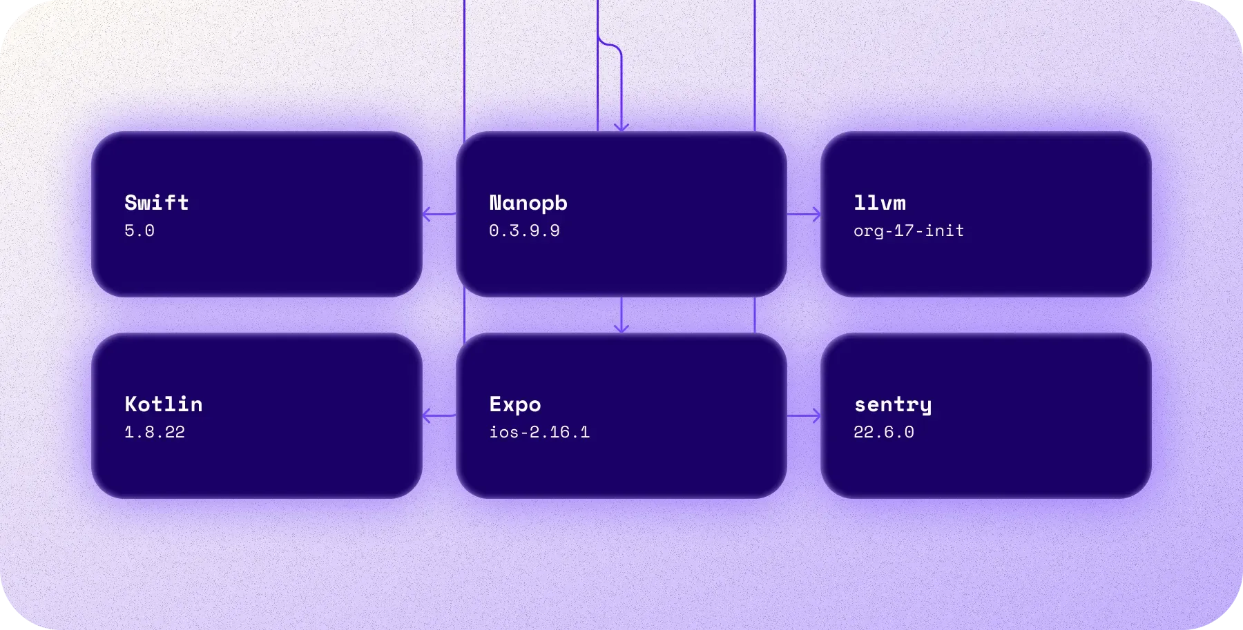 SBOM dependency graph showing Swift, Nanopb, llvm, Kotlin, Expo, and sentry packages with their version numbers and relationships