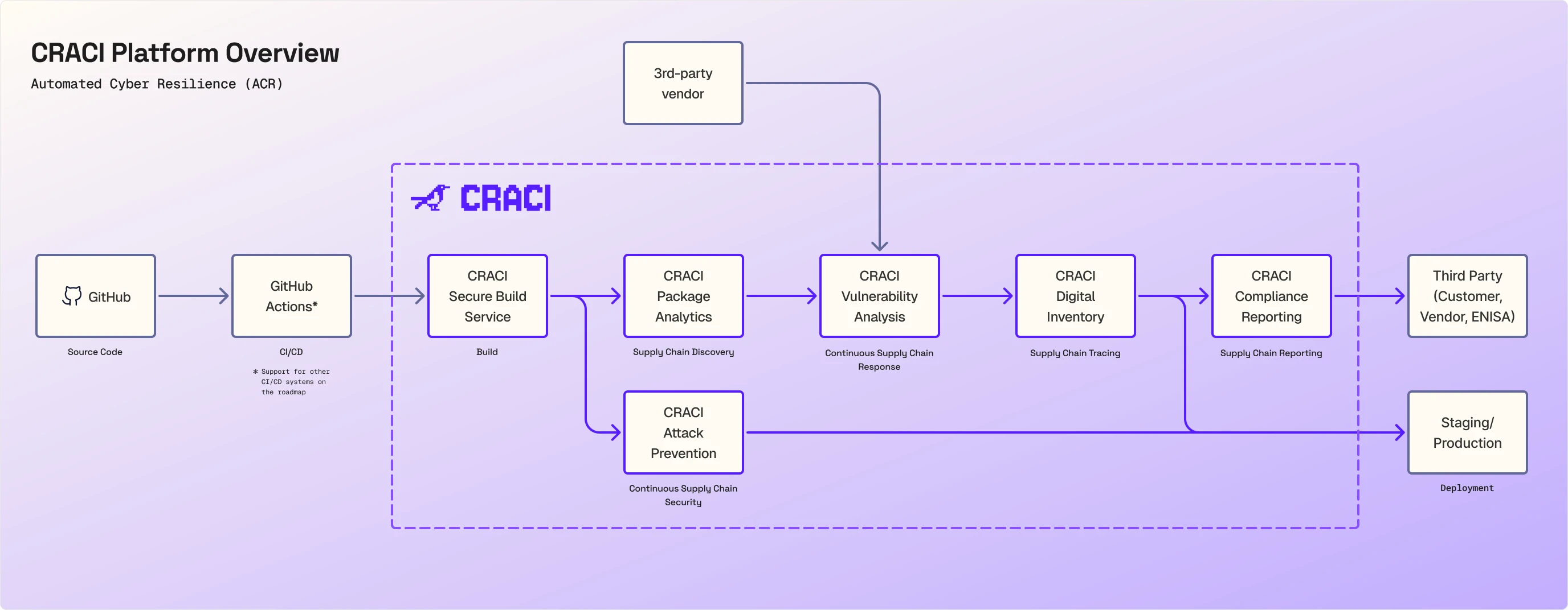 CRACI platform overview. Source code on GitHub flows through GitHub Actions into the CRACI Secure Build Service. The build feeds CRACI Package Analytics, then Vulnerability Analysis (which also takes input from third-party vendors), Digital Inventory and Compliance Reporting, which reports to third parties such as customers, vendors and ENISA. The build also feeds CRACI Attack Prevention. Attack Prevention and Digital Inventory both lead to staging and production deployment.